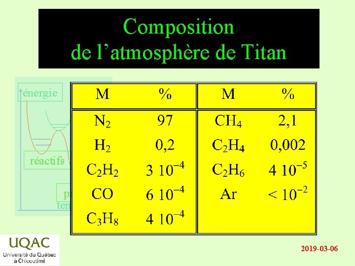 Composition de l’atmosphère de Titan énergie réactifs produits temps 2019 -03 -06 