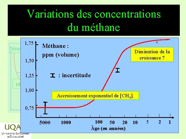 Variations des concentrations du méthane énergie 1, 50 H 1, 75 Méthane : ppm