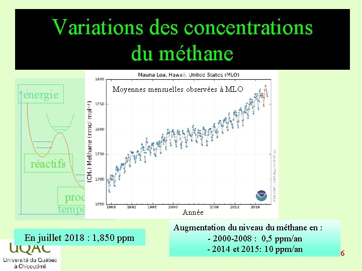 Variations des concentrations du méthane énergie Moyennes mensuelles observées à MLO réactifs produits temps