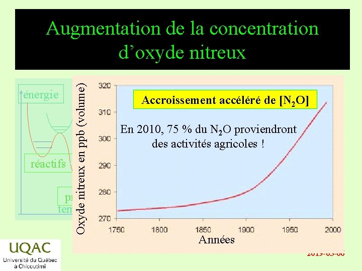 énergie réactifs Oxyde nitreux en ppb (volume) Augmentation de la concentration d’oxyde nitreux Accroissement