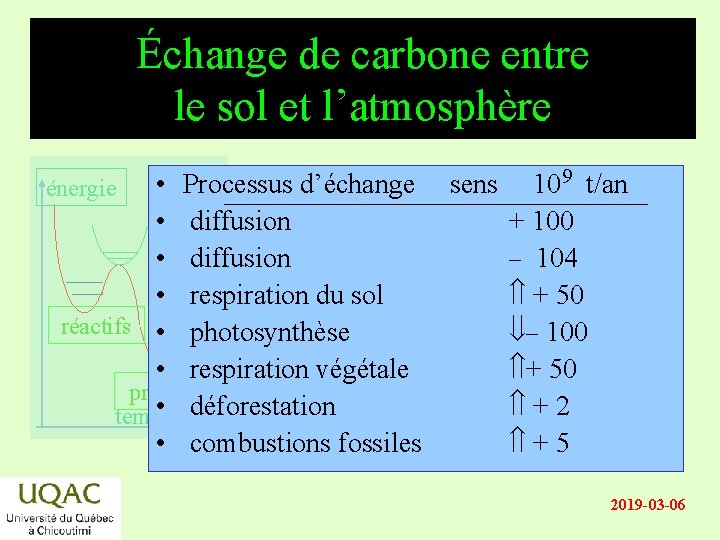 Échange de carbone entre le sol et l’atmosphère • Processus d’échange sens 109 t/an