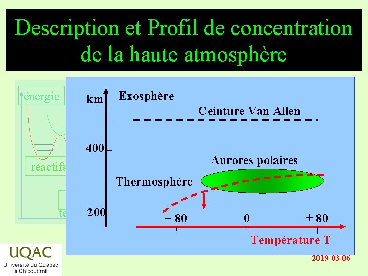 Description et Profil de concentration de la haute atmosphère énergie km Exosphère Ceinture Van