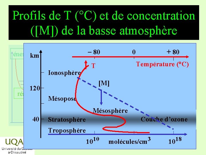 Profils de T (°C) et de concentration ([M]) de la basse atmosphère - 80