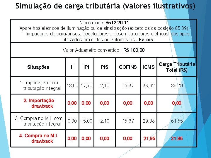 Simulação de carga tributária (valores ilustrativos) Mercadoria: 8512. 20. 11 Aparelhos elétricos de iluminação