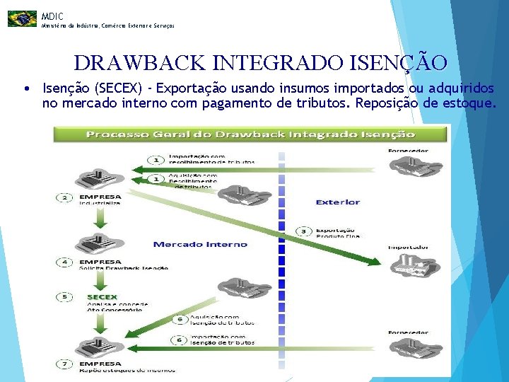 MDIC Ministério da Indústria, Comércio Exterior e Serviços DRAWBACK INTEGRADO ISENÇÃO • Isenção (SECEX)