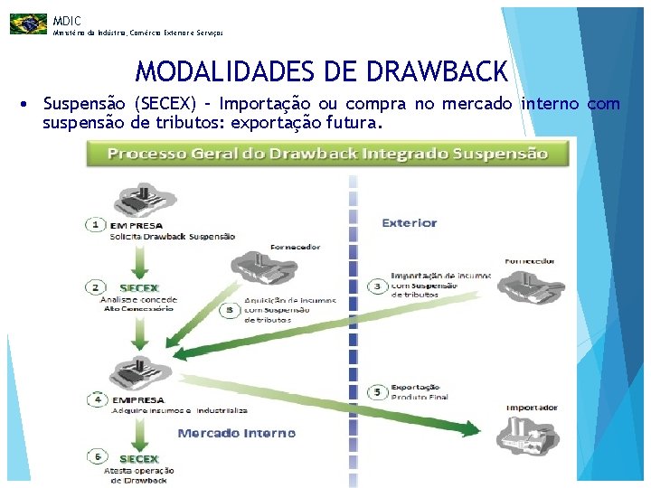 MDIC Ministério da Indústria, Comércio Exterior e Serviços MODALIDADES DE DRAWBACK • Suspensão (SECEX)