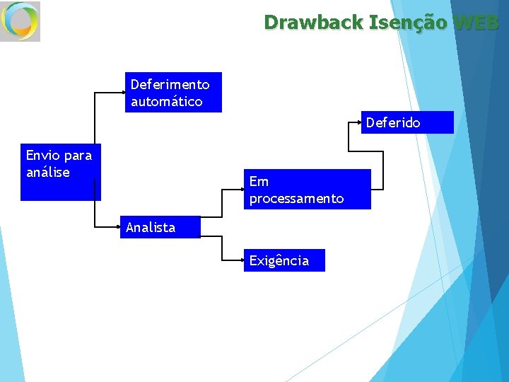 Drawback Isenção WEB Deferimento automático Deferido Envio para análise Em processamento Analista Exigência 