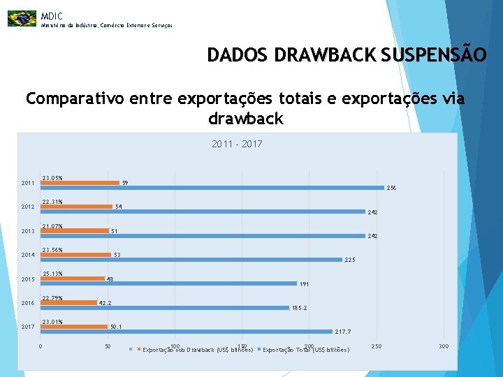 MDIC Ministério da Indústria, Comércio Exterior e Serviços DADOS DRAWBACK SUSPENSÃO Comparativo entre exportações