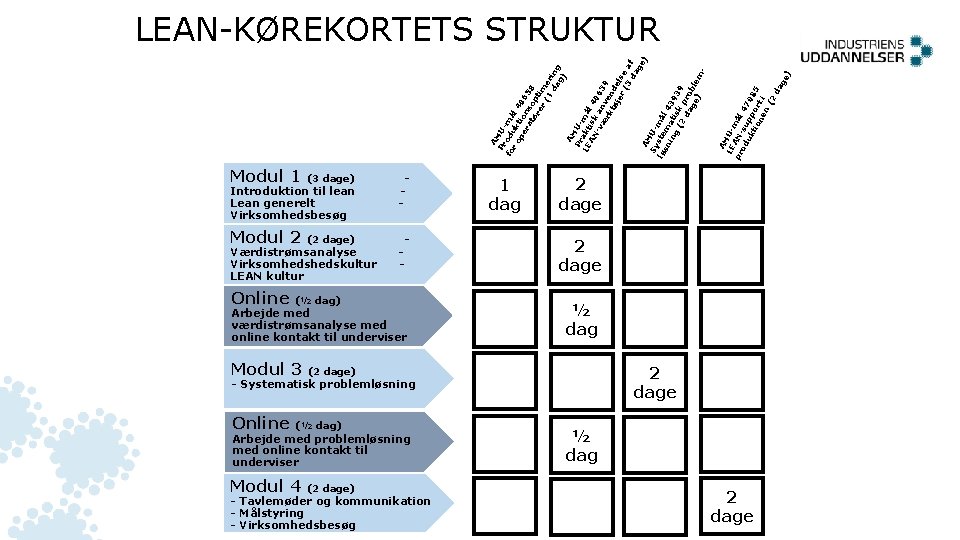 Modul 1 (3 dage) Modul 2 (2 dage) Introduktion til lean Lean generelt Virksomhedsbesøg