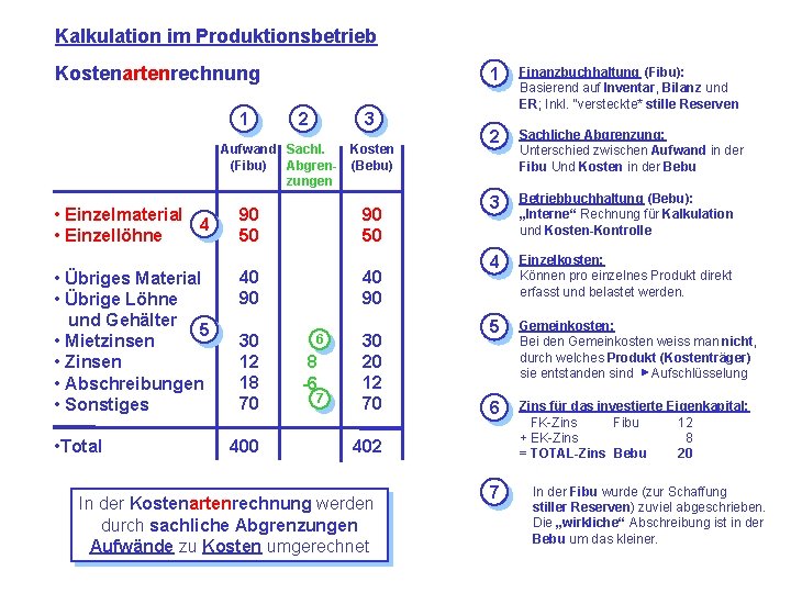 Kalkulation im Produktionsbetrieb Kostenartenrechnung 1 2 3 Aufwand Sachl. Kosten (Fibu) Abgren- (Bebu) zungen