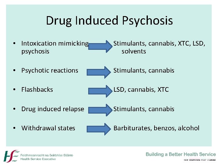 Drug Induced Psychosis • Intoxication mimicking psychosis Stimulants, cannabis, XTC, LSD, solvents • Psychotic