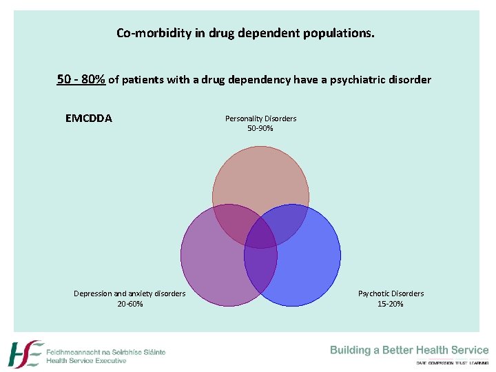 Co-morbidity in drug dependent populations. 50 - 80% of patients with a drug dependency