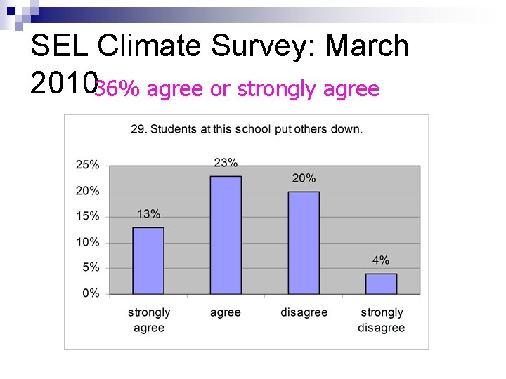 SEL Climate Survey: March 201036% agree or strongly agree 