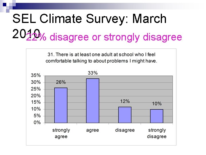 SEL Climate Survey: March 2010 22% disagree or strongly disagree 