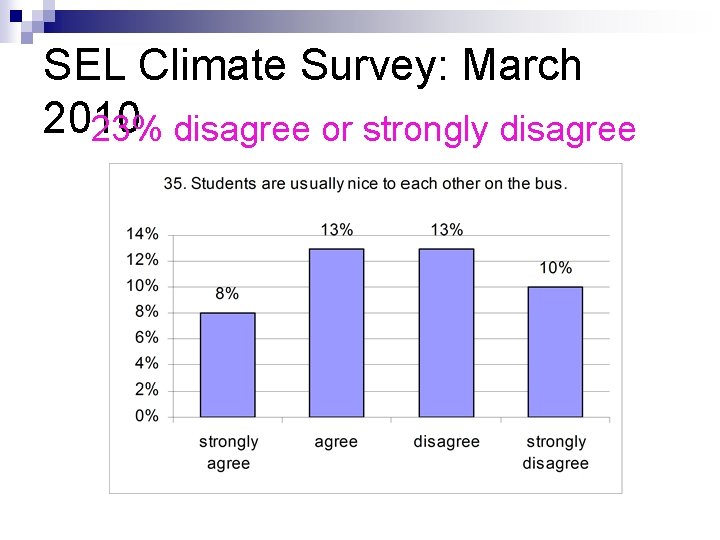 SEL Climate Survey: March 2010 23% disagree or strongly disagree 