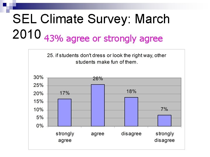 SEL Climate Survey: March 2010 43% agree or strongly agree 
