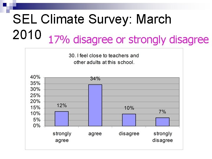 SEL Climate Survey: March 2010 17% disagree or strongly disagree 