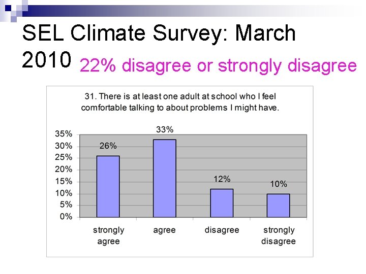 SEL Climate Survey: March 2010 22% disagree or strongly disagree 