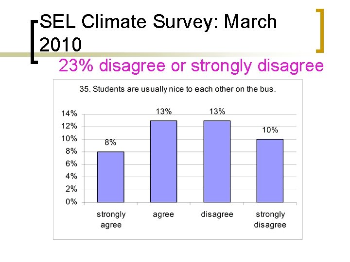 SEL Climate Survey: March 2010 23% disagree or strongly disagree 