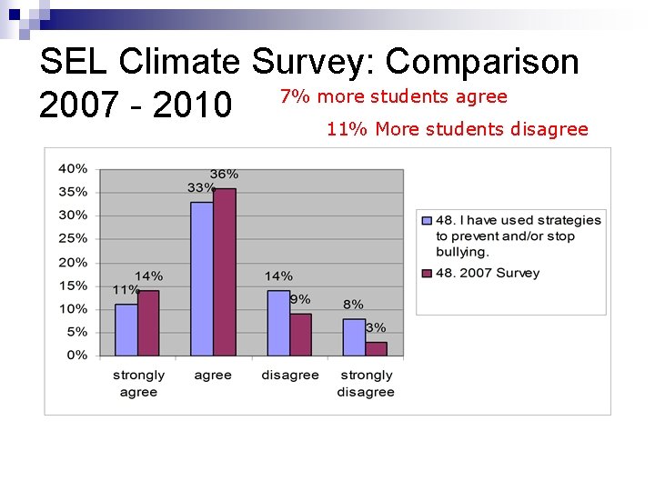 SEL Climate Survey: Comparison 7% more students agree 2007 - 2010 11% More students