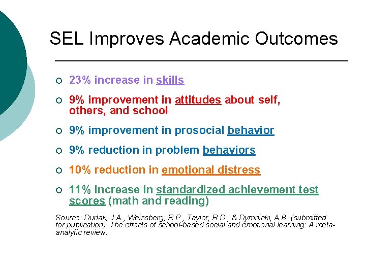 SEL Improves Academic Outcomes ¡ 23% increase in skills ¡ 9% improvement in attitudes