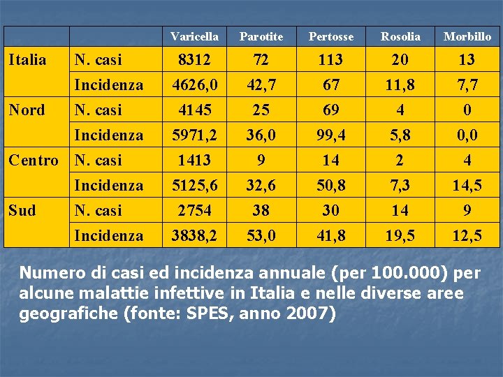  Varicella Parotite Pertosse Rosolia Morbillo Italia N. casi Incidenza N. casi 8312 4626,