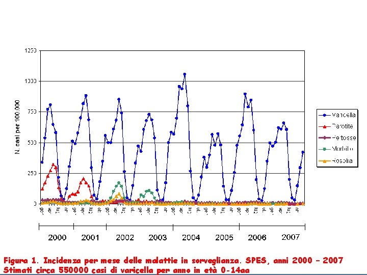 Figura 1. Incidenza per mese delle malattie in sorveglianza. SPES, anni 2000 – 2007