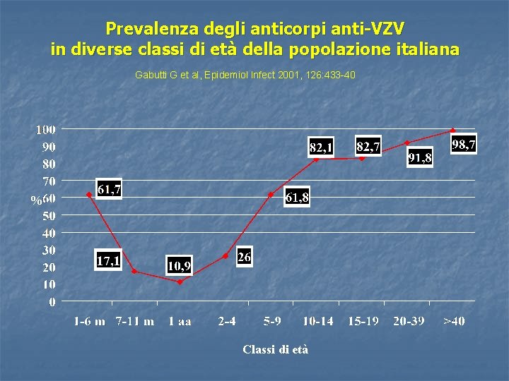 Prevalenza degli anticorpi anti-VZV in diverse classi di età della popolazione italiana Gabutti G