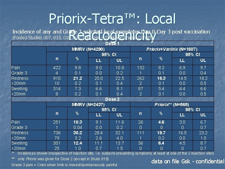 Priorix-Tetra™: Local Reactogenicity Incidence of any and Grade 3 solicited local symptoms Day 0