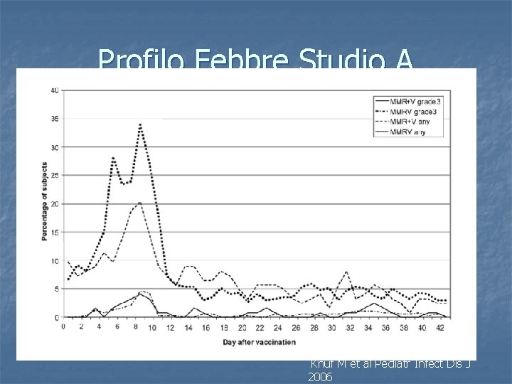 Profilo Febbre Studio A Knuf M et al Pediatr Infect Dis J 2006 