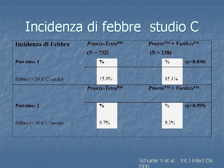 Incidenza di febbre studio C Schuster V et al. . Int J Infect Dis