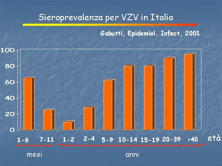 Sieroprevalenza per VZV in Italia Gabutti, Epidemiol. Infect, 2001 1 -6 7 -11 mesi