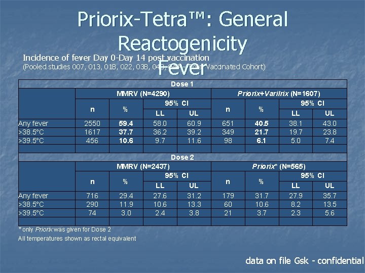 Priorix-Tetra™: General Reactogenicity Incidence of fever Day 0 -Day 14 post vaccination Fever (Pooled