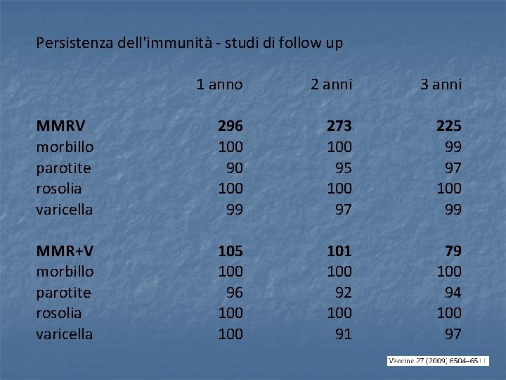 Persistenza dell'immunità - studi di follow up 1 anno 2 anni 3 anni MMRV