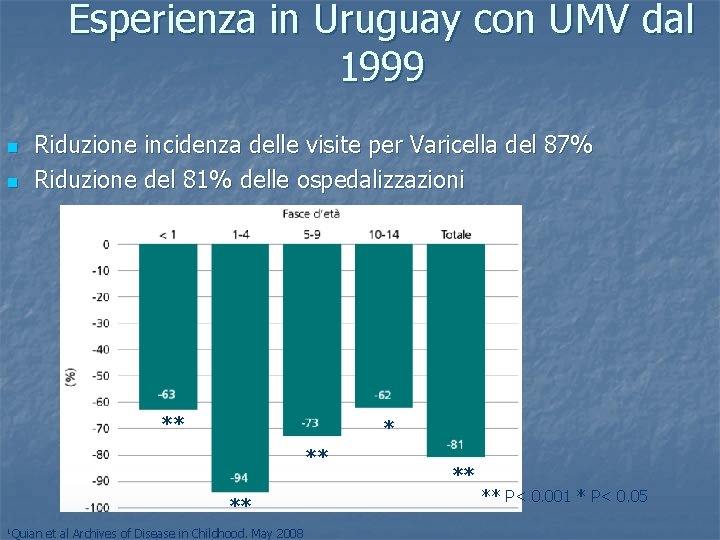 Esperienza in Uruguay con UMV dal 1999 n n Riduzione incidenza delle visite per