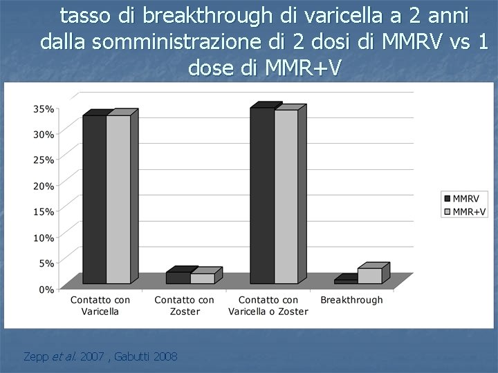 tasso di breakthrough di varicella a 2 anni dalla somministrazione di 2 dosi di