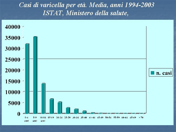 Casi di varicella per età. Media, anni 1994 -2003 ISTAT, Ministero della salute, 