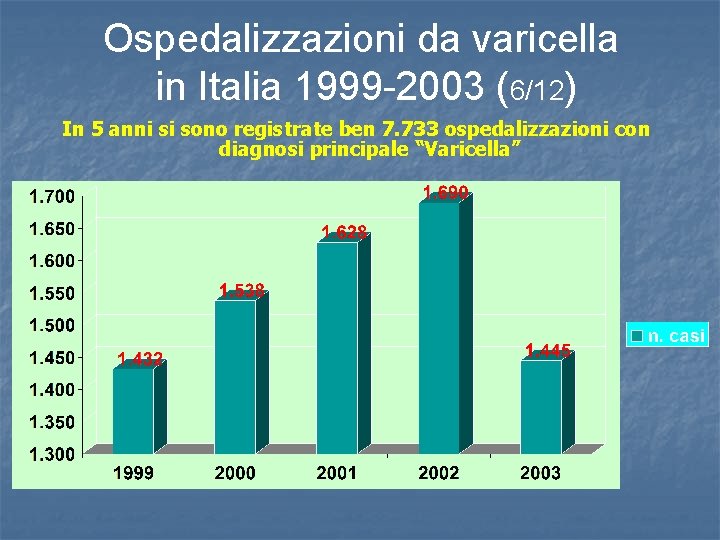 Ospedalizzazioni da varicella in Italia 1999 -2003 (6/12) In 5 anni si sono registrate