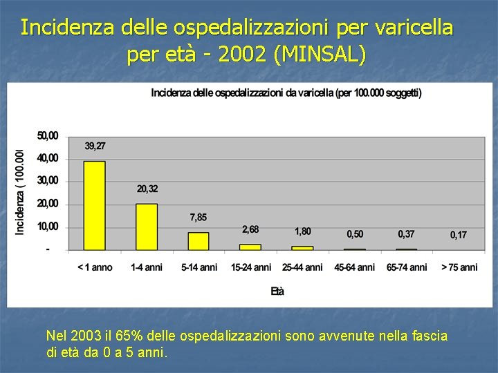 Incidenza delle ospedalizzazioni per varicella per età - 2002 (MINSAL) Nel 2003 il 65%