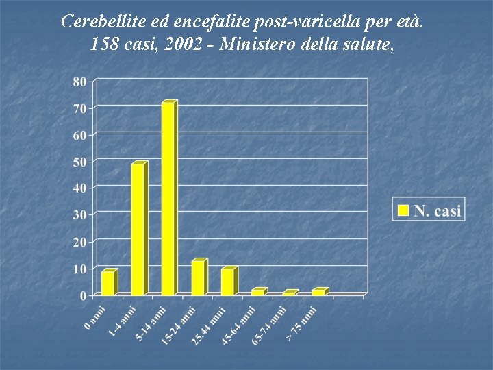 Cerebellite ed encefalite post-varicella per età. 158 casi, 2002 - Ministero della salute, 