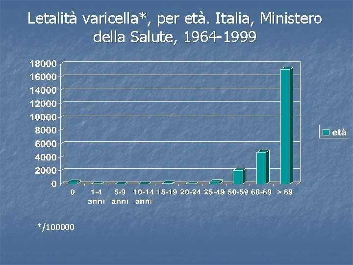 Letalità varicella*, per età. Italia, Ministero della Salute, 1964 -1999 */100000 