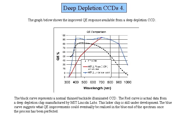 Deep Depletion CCDs 4. The graph below shows the improved QE response available from Deep Depletion CCDs 4. The graph below shows the improved QE response available from