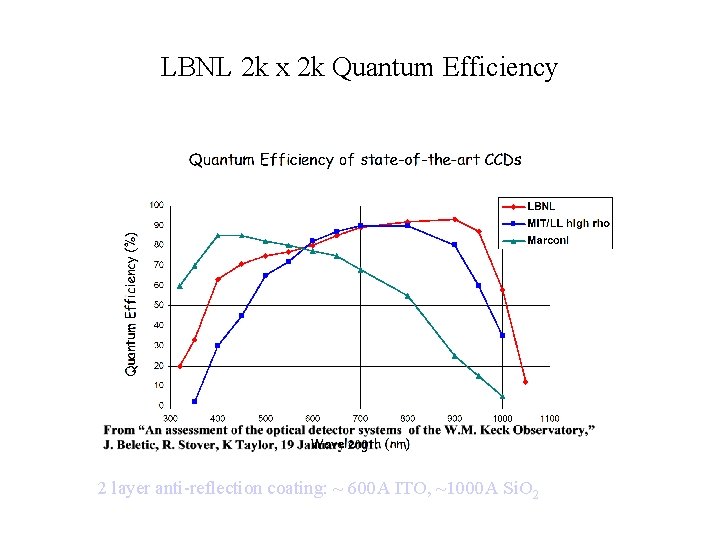 LBNL 2 k x 2 k Quantum Efficiency 2 layer anti-reflection coating: ~ 600 LBNL 2 k x 2 k Quantum Efficiency 2 layer anti-reflection coating: ~ 600