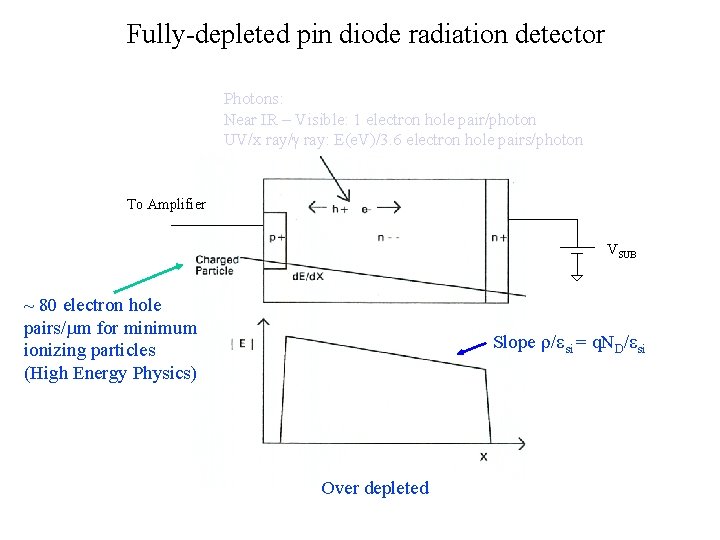 Fully-depleted pin diode radiation detector Photons: Near IR – Visible: 1 electron hole pair/photon Fully-depleted pin diode radiation detector Photons: Near IR – Visible: 1 electron hole pair/photon