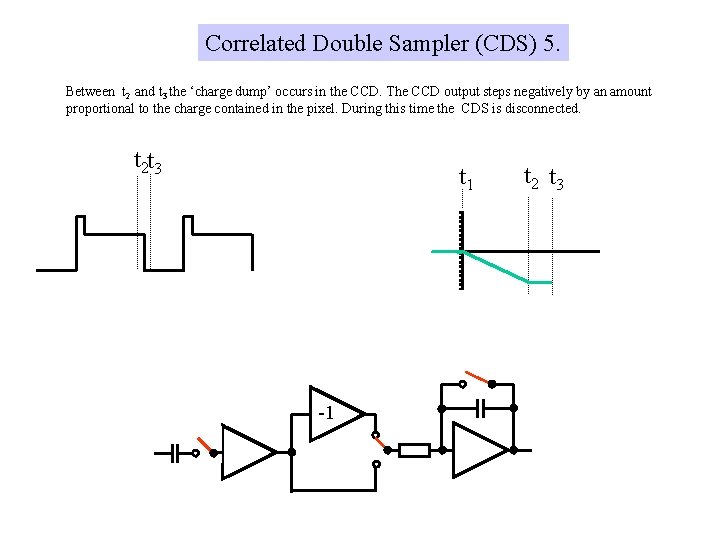 Correlated Double Sampler (CDS) 5. Between t 2 and t 3 the ‘charge dump’ Correlated Double Sampler (CDS) 5. Between t 2 and t 3 the ‘charge dump’