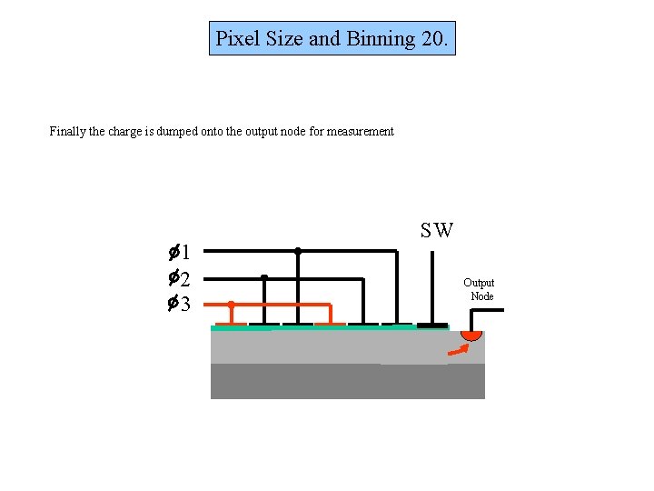 Pixel Size and Binning 20. Finally the charge is dumped onto the output node Pixel Size and Binning 20. Finally the charge is dumped onto the output node