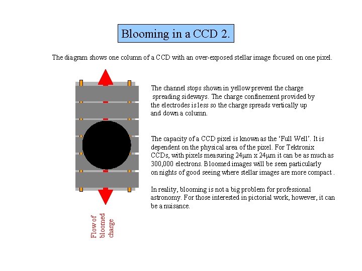 Blooming in a CCD 2. The diagram shows one column of a CCD with Blooming in a CCD 2. The diagram shows one column of a CCD with