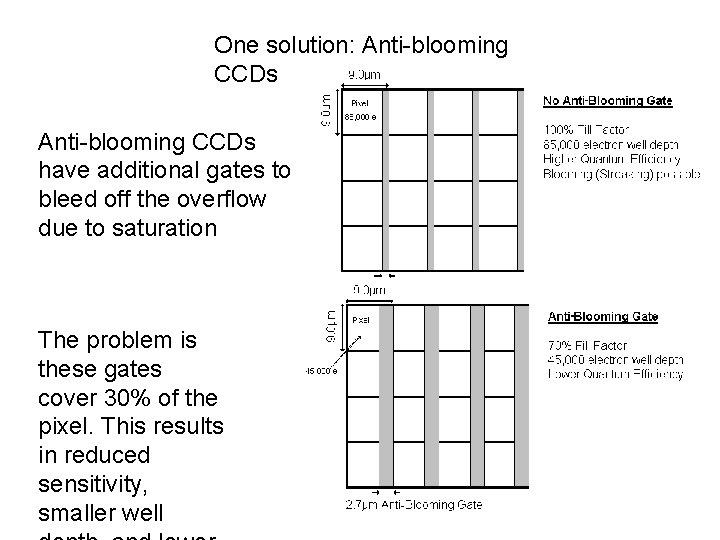 One solution: Anti-blooming CCDs have additional gates to bleed off the overflow due to One solution: Anti-blooming CCDs have additional gates to bleed off the overflow due to