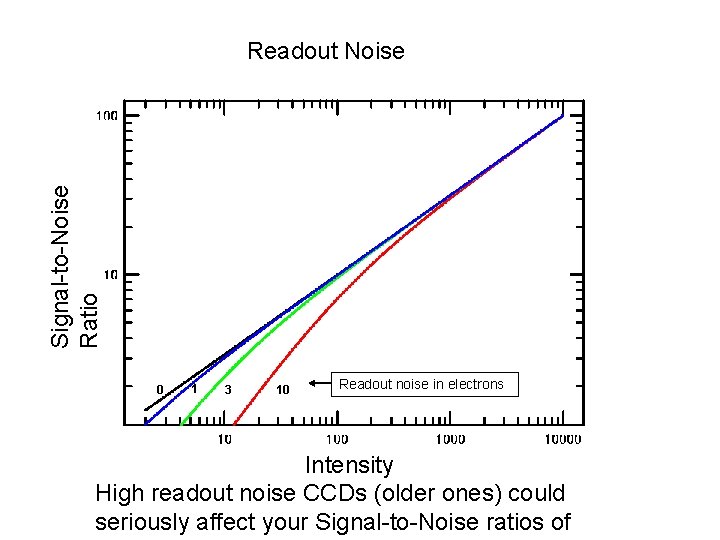 Signal-to-Noise Ratio Readout Noise 0 1 3 10 Readout noise in electrons Intensity High Signal-to-Noise Ratio Readout Noise 0 1 3 10 Readout noise in electrons Intensity High