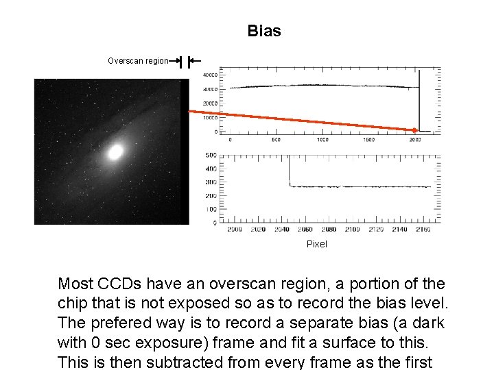 Bias Overscan region Pixel Most CCDs have an overscan region, a portion of the Bias Overscan region Pixel Most CCDs have an overscan region, a portion of the